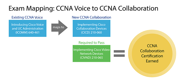 Cisco CCNA / CCNP Collaboration Launch – iTLS